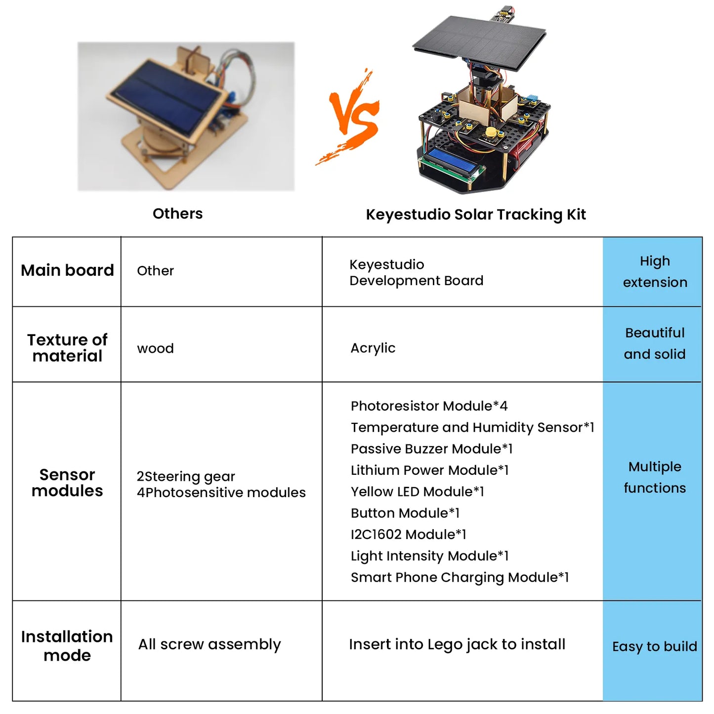 DIY Solar Tracker Kit with Sensors and LCD