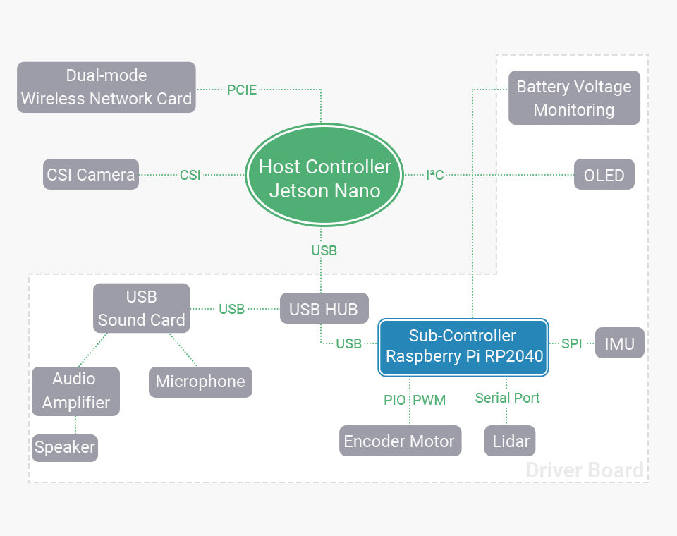 ROS AI Robot Kit with Jetson Nano